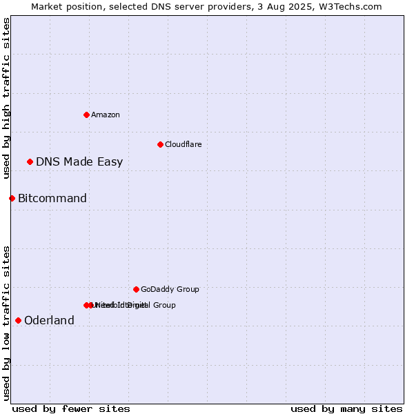 Market position of DNS Made Easy vs. Oderland vs. Bitcommand