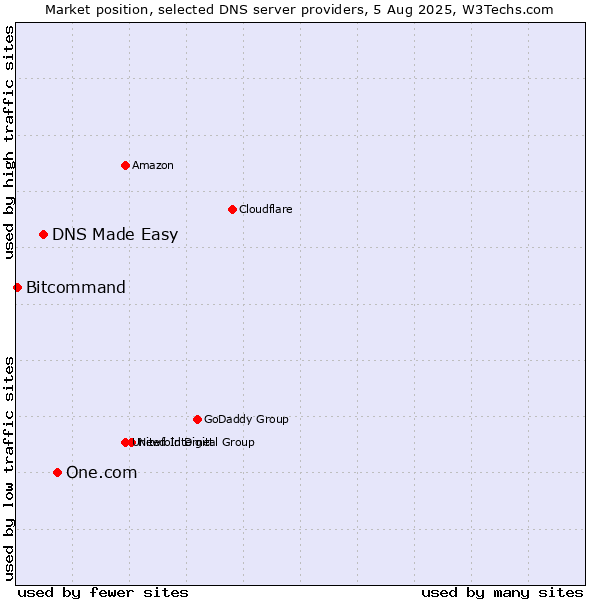 Market position of One.com vs. DNS Made Easy vs. Bitcommand
