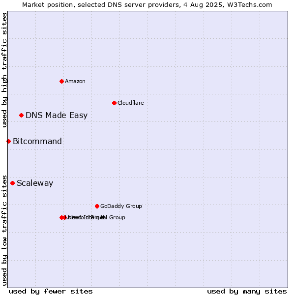 Market position of DNS Made Easy vs. Scaleway vs. Bitcommand