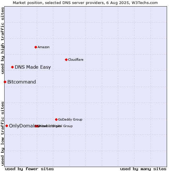 Market position of DNS Made Easy vs. OnlyDomains vs. Bitcommand