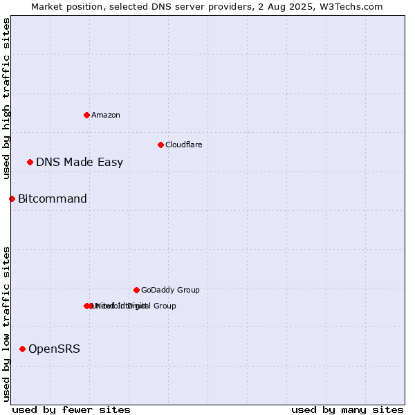 Market position of DNS Made Easy vs. OpenSRS vs. Bitcommand