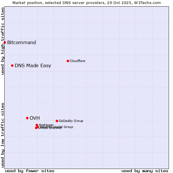 Market position of OVH vs. DNS Made Easy vs. Bitcommand