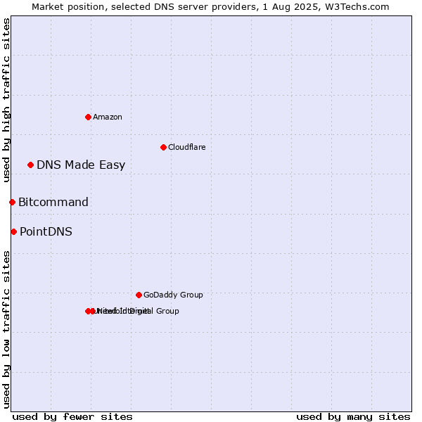 Market position of DNS Made Easy vs. PointDNS vs. Bitcommand