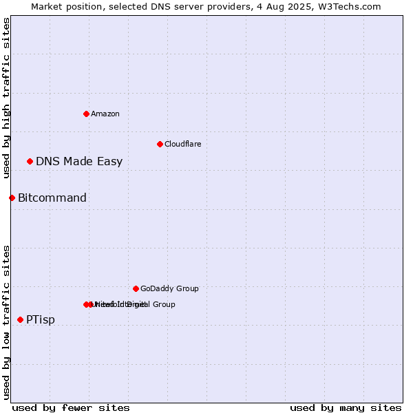 Market position of DNS Made Easy vs. PTisp vs. Bitcommand