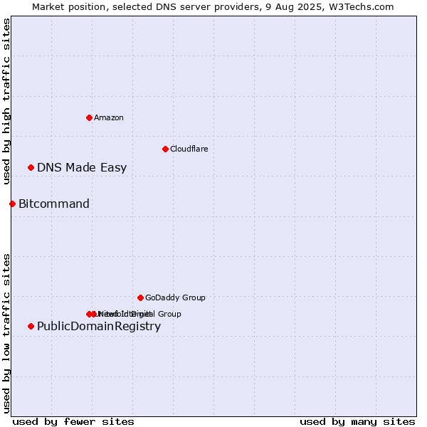 Market position of PublicDomainRegistry vs. DNS Made Easy vs. Bitcommand
