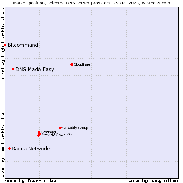 Market position of DNS Made Easy vs. Raiola Networks vs. Bitcommand