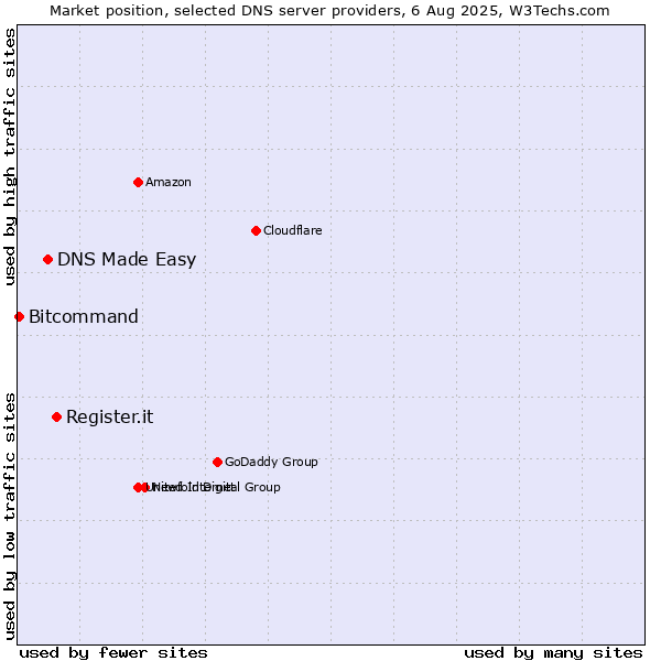 Market position of Register.it vs. DNS Made Easy vs. Bitcommand