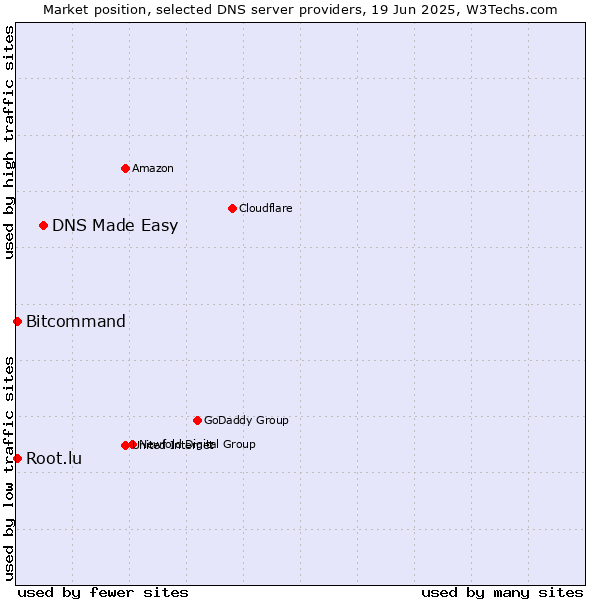 Market position of DNS Made Easy vs. Bitcommand vs. Root.lu