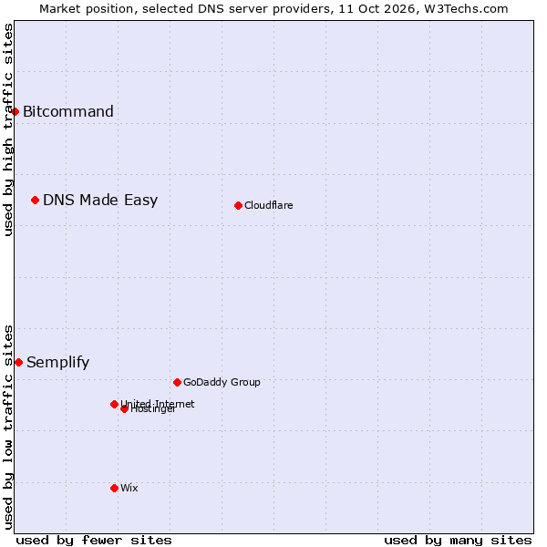 Market position of DNS Made Easy vs. Semplify vs. Bitcommand