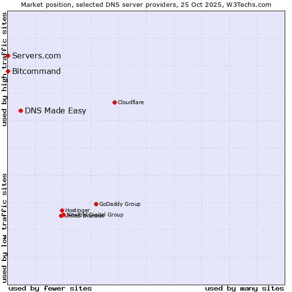 Market position of DNS Made Easy vs. Bitcommand vs. Servers.com