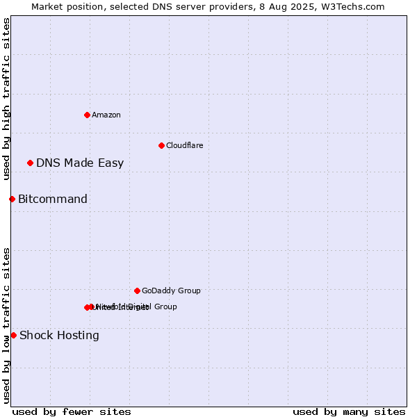 Market position of DNS Made Easy vs. Shock Hosting vs. Bitcommand
