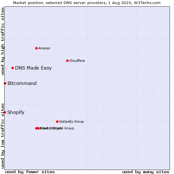 Market position of DNS Made Easy vs. Bitcommand vs. Shopify
