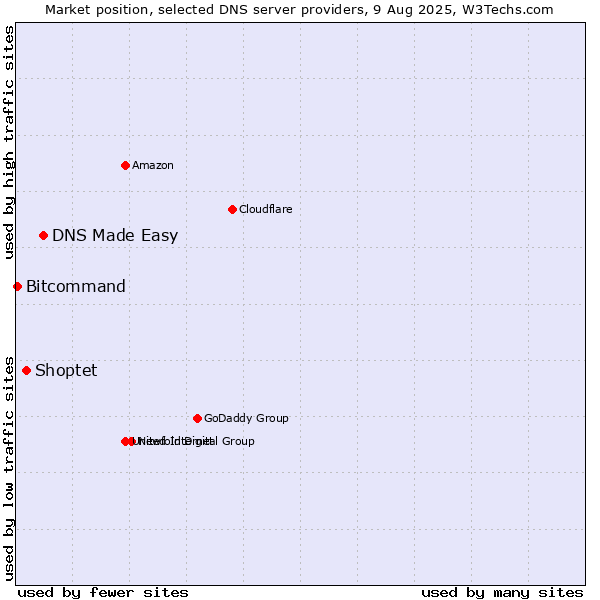 Market position of DNS Made Easy vs. Shoptet vs. Bitcommand