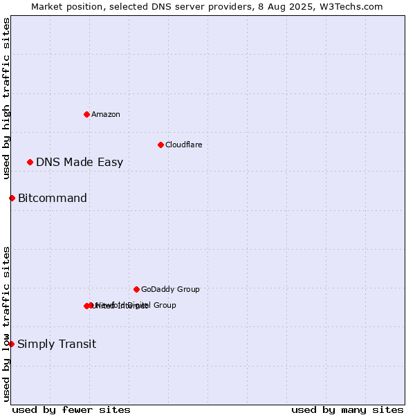 Market position of DNS Made Easy vs. Bitcommand vs. Simply Transit