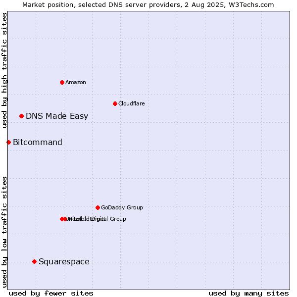 Market position of Squarespace vs. DNS Made Easy vs. Bitcommand