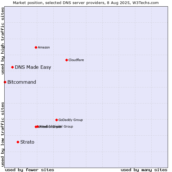 Market position of Strato vs. DNS Made Easy vs. Bitcommand
