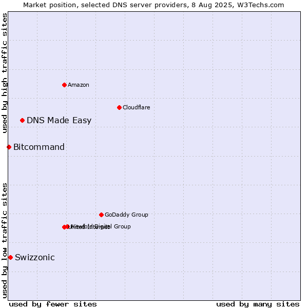 Market position of DNS Made Easy vs. Swizzonic vs. Bitcommand