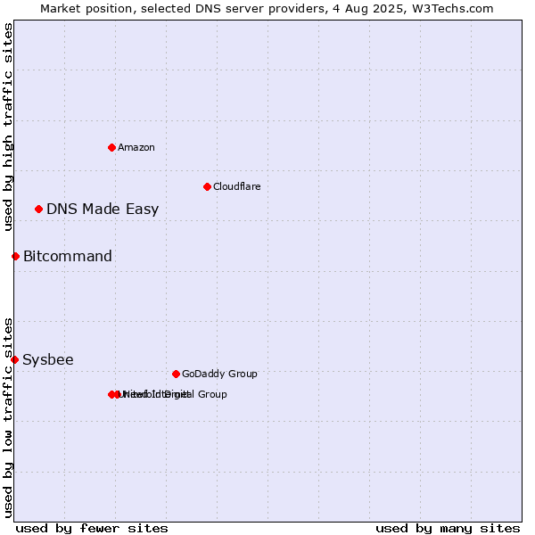 Market position of DNS Made Easy vs. Bitcommand vs. Sysbee