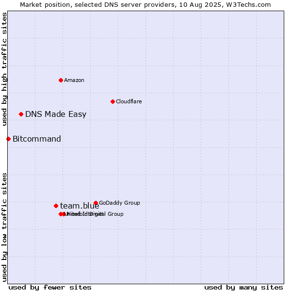 Market position of team.blue vs. DNS Made Easy vs. Bitcommand