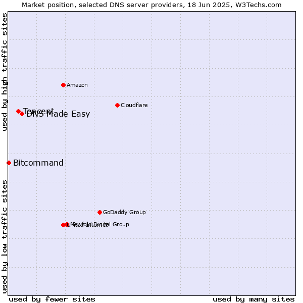 Market position of DNS Made Easy vs. Tencent vs. Bitcommand