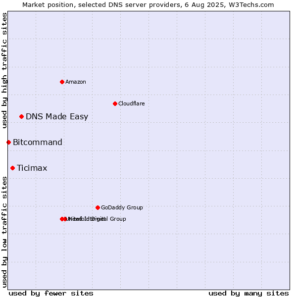 Market position of DNS Made Easy vs. Ticimax vs. Bitcommand