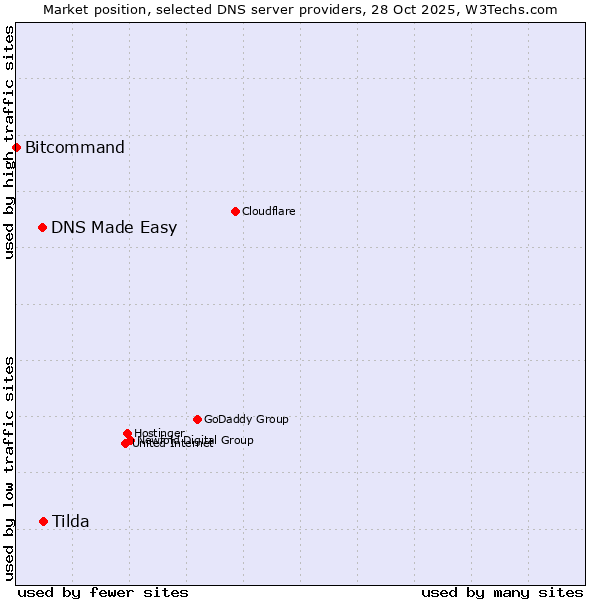 Market position of Tilda vs. DNS Made Easy vs. Bitcommand