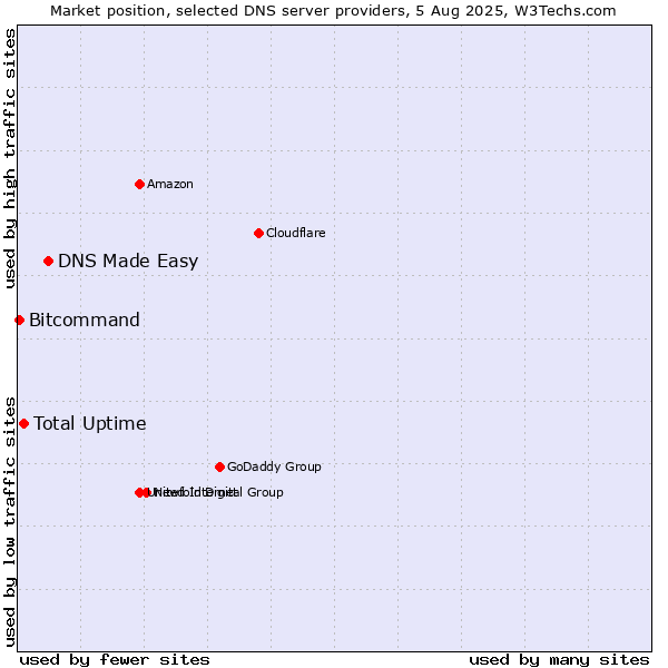 Market position of DNS Made Easy vs. Total Uptime vs. Bitcommand