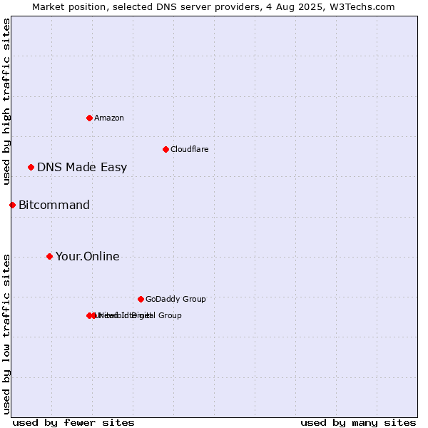 Market position of Your.Online vs. DNS Made Easy vs. Bitcommand