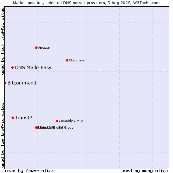Market position of TransIP vs. DNS Made Easy vs. Bitcommand