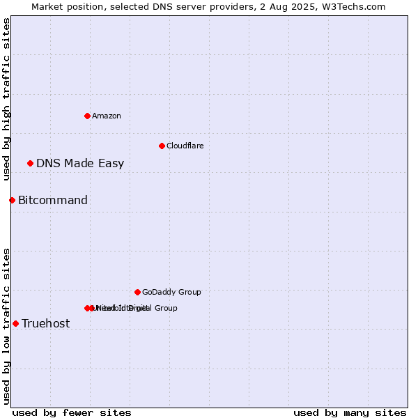 Market position of DNS Made Easy vs. Truehost vs. Bitcommand
