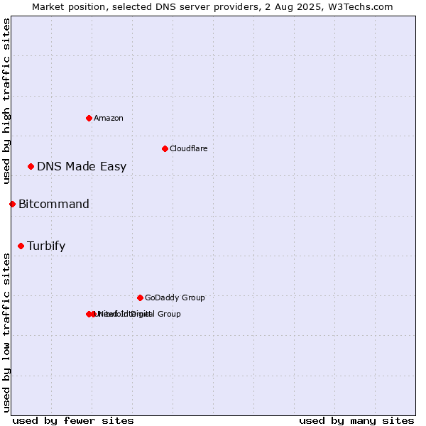 Market position of DNS Made Easy vs. Turbify vs. Bitcommand