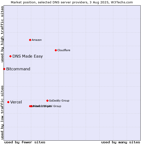 Market position of DNS Made Easy vs. Vercel vs. Bitcommand