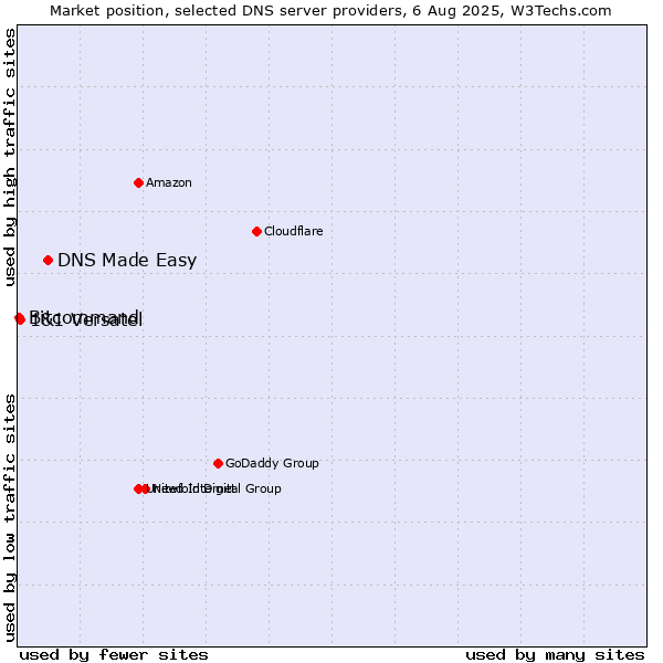 Market position of DNS Made Easy vs. 1&1 Versatel vs. Bitcommand