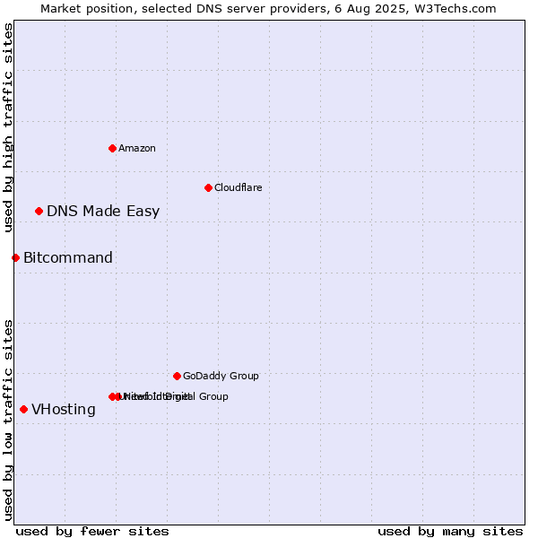 Market position of DNS Made Easy vs. VHosting vs. Bitcommand