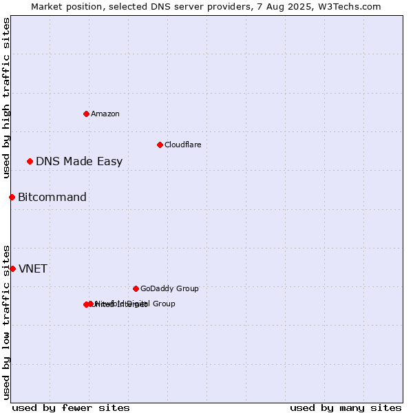 Market position of DNS Made Easy vs. VNET vs. Bitcommand
