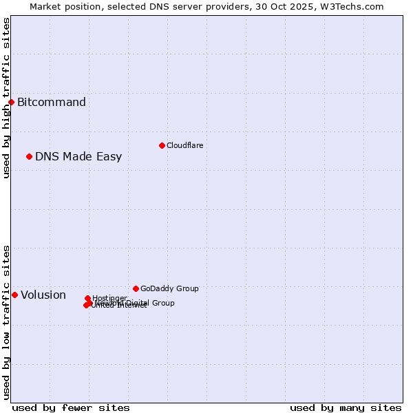 Market position of DNS Made Easy vs. Volusion vs. Bitcommand