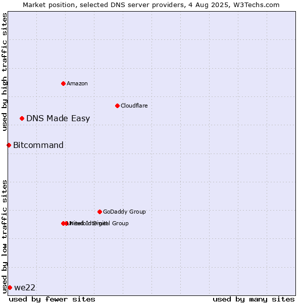 Market position of DNS Made Easy vs. we22 vs. Bitcommand