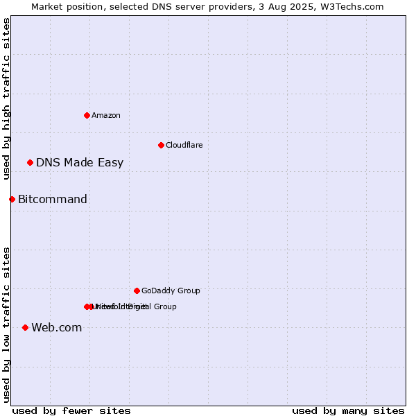 Market position of DNS Made Easy vs. Web.com vs. Bitcommand