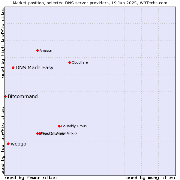 Market position of DNS Made Easy vs. webgo vs. Bitcommand
