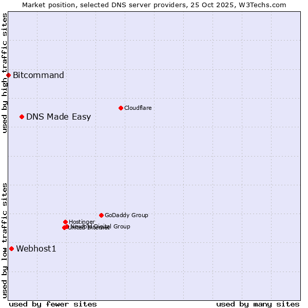 Market position of DNS Made Easy vs. Webhost1 vs. Bitcommand