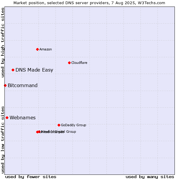 Market position of DNS Made Easy vs. Webnames vs. Bitcommand