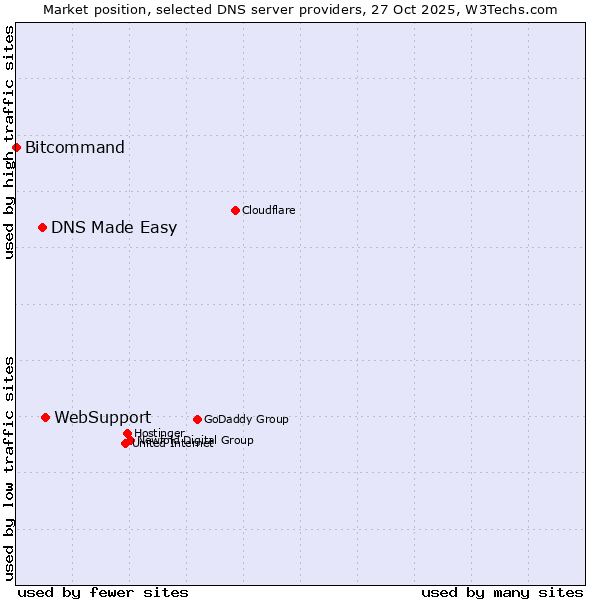 Market position of WebSupport vs. DNS Made Easy vs. Bitcommand