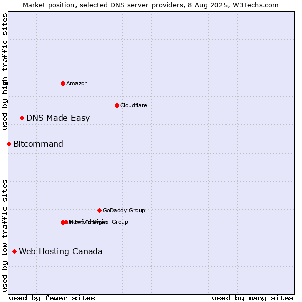 Market position of DNS Made Easy vs. Web Hosting Canada vs. Bitcommand