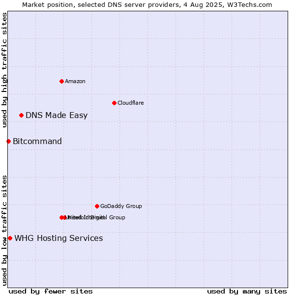Market position of DNS Made Easy vs. WHG Hosting Services vs. Bitcommand