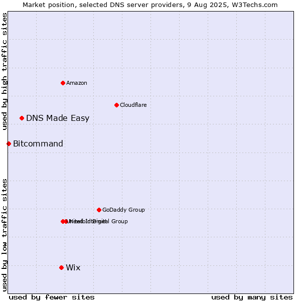 Market position of Wix vs. DNS Made Easy vs. Bitcommand