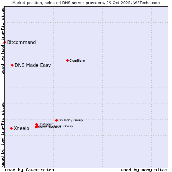 Market position of DNS Made Easy vs. Xneelo vs. Bitcommand
