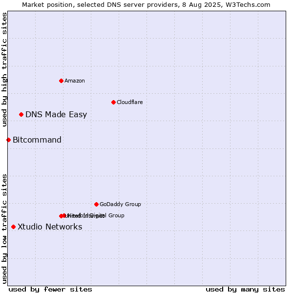 Market position of DNS Made Easy vs. Xtudio Networks vs. Bitcommand