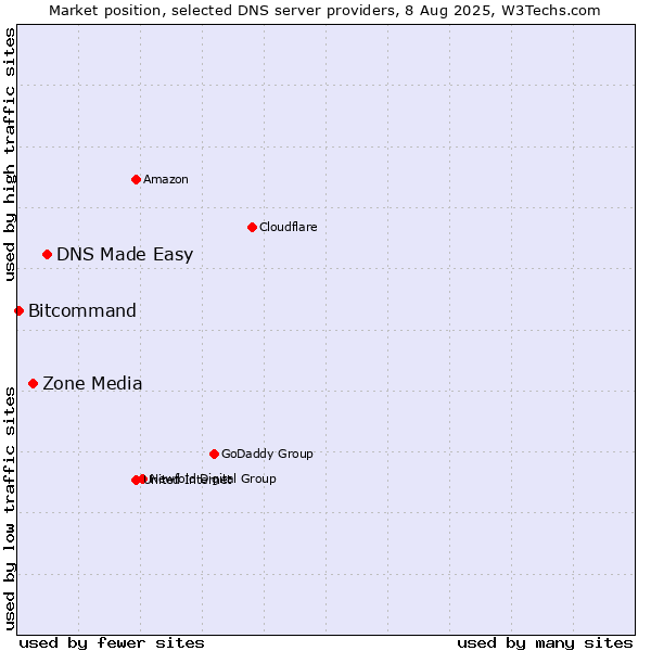 Market position of DNS Made Easy vs. Zone Media vs. Bitcommand