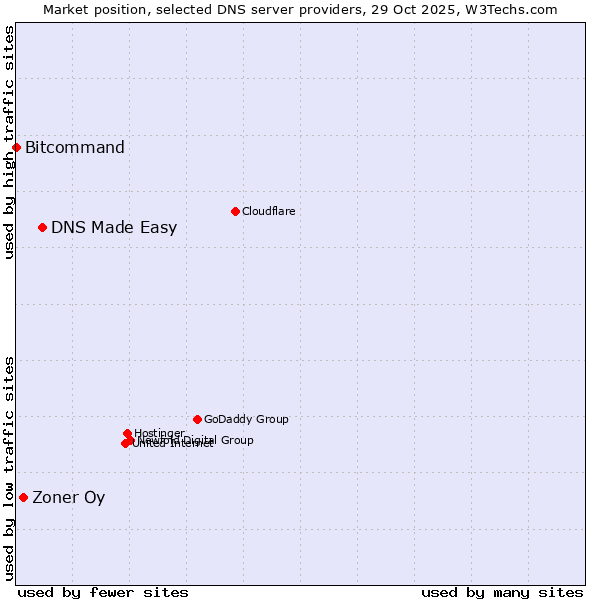 Market position of DNS Made Easy vs. Zoner Oy vs. Bitcommand