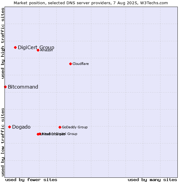 Market position of DigiCert Group vs. Dogado vs. Bitcommand
